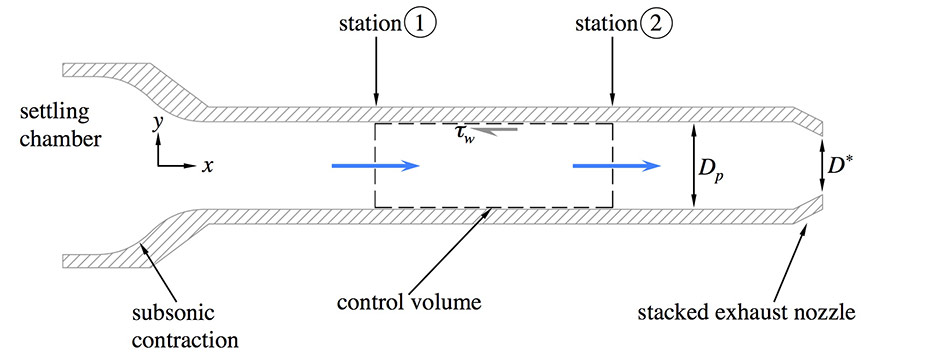 diagram: control volume for flow through a constant area pipe.