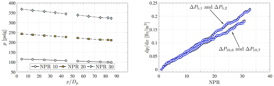 two graphs: (LHS) Static wall pressure along the length of the plenum at three nozzle pressure ratios. (RHS) Change in pressure (dp/dx) at upstream and downstream locations in the plenum.