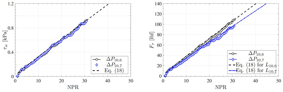 two graphs:  (LHS) Shear stress based on ΔP5,1  and ΔP5,2 and then ΔP10,6 and ΔP10,7, compared to the model. (RHS) Shear stress based on pressure differences between pressure tap transducers located at pressure tap.